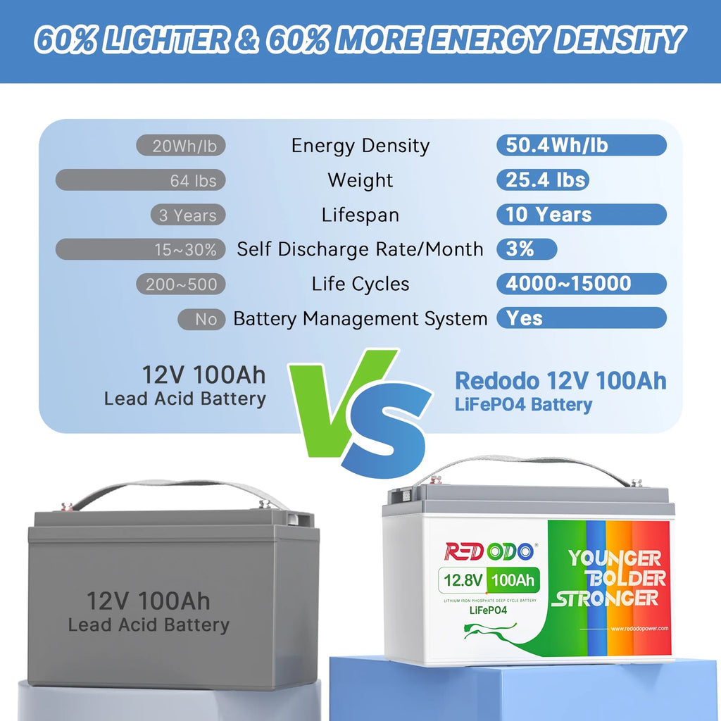 12V 100Ah LiFePO4 Deep Cycle Lithium Battery with 100A BMS B38312